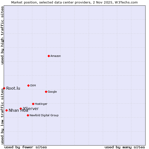 Market position of XServer vs. Nhan Hoa vs. Root.lu