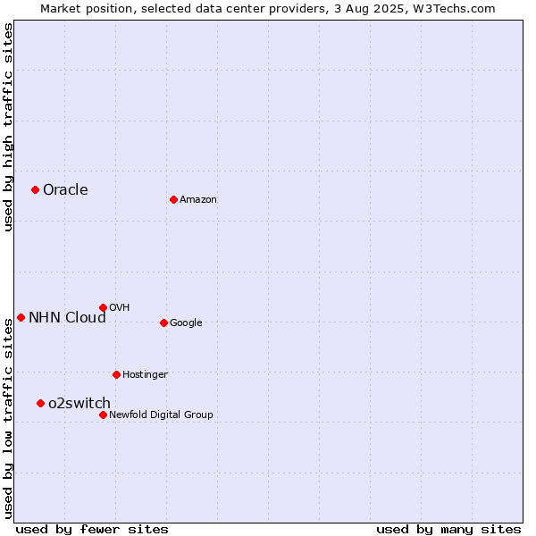 Market position of o2switch vs. Oracle vs. NHN Cloud