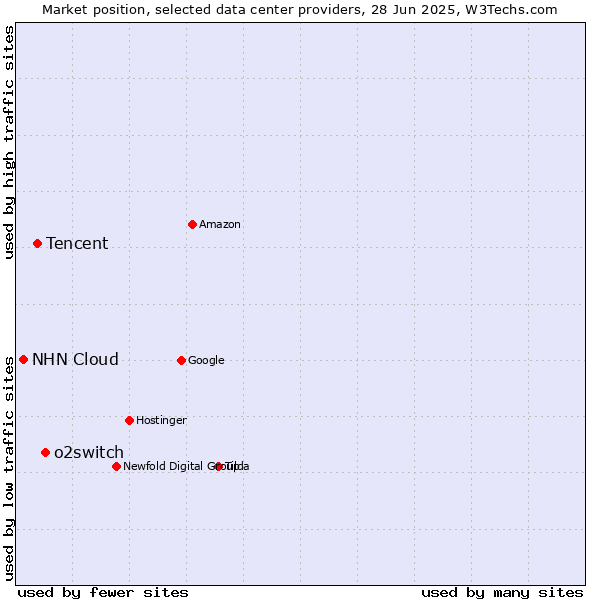 Market position of o2switch vs. Tencent vs. NHN Cloud