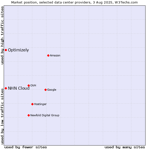 Market position of NHN Cloud vs. Optimizely