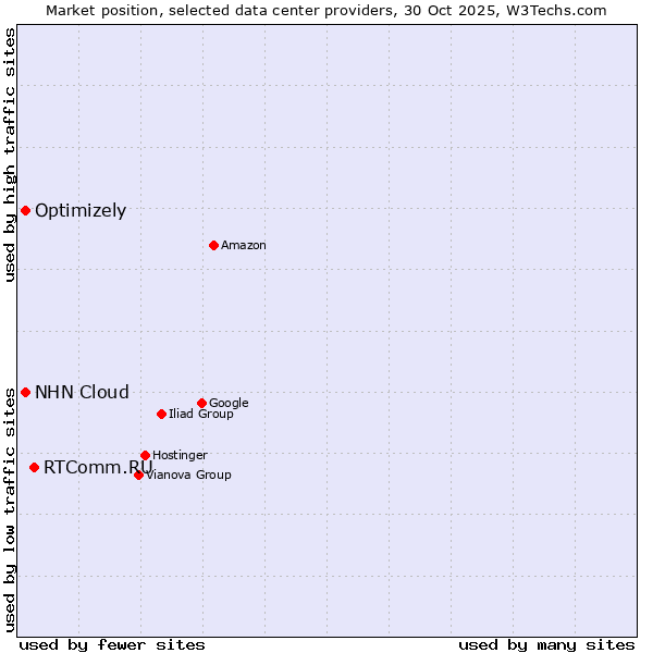 Market position of RTComm.RU vs. NHN Cloud vs. Optimizely