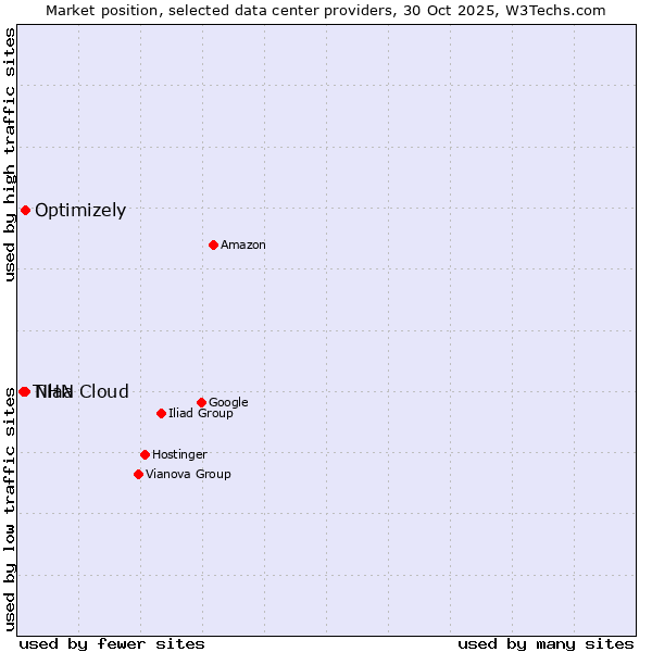 Market position of NHN Cloud vs. Optimizely vs. Tilaa