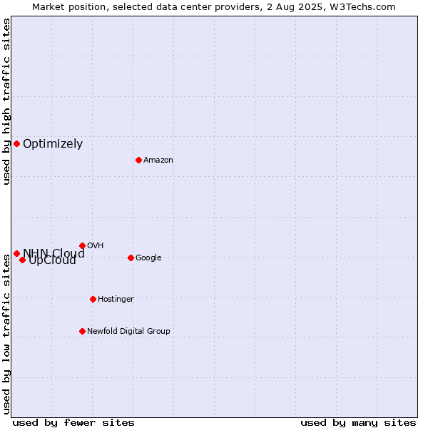 Market position of UpCloud vs. NHN Cloud vs. Optimizely