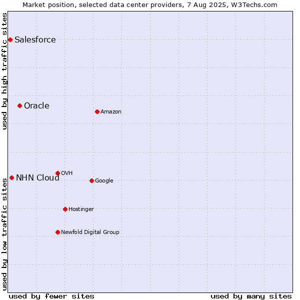Market position of Oracle vs. NHN Cloud vs. Salesforce