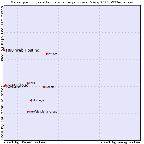 Market position of NHN Cloud vs. Root.lu vs. H88 Web Hosting