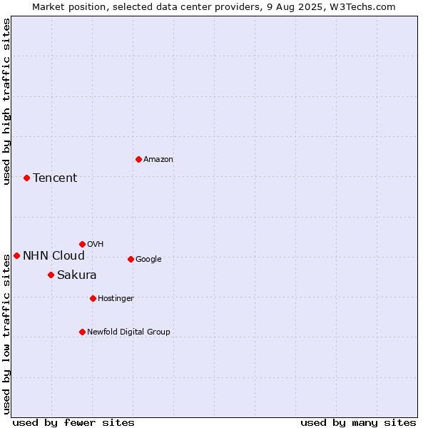 Market position of Sakura vs. Tencent vs. NHN Cloud
