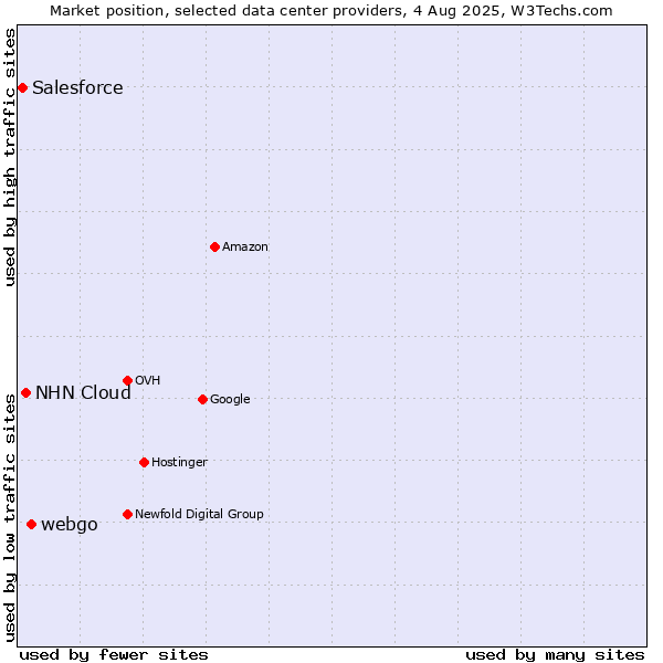 Market position of webgo vs. NHN Cloud vs. Salesforce