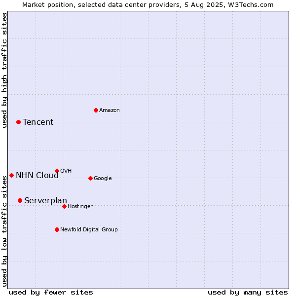 Market position of Serverplan vs. Tencent vs. NHN Cloud