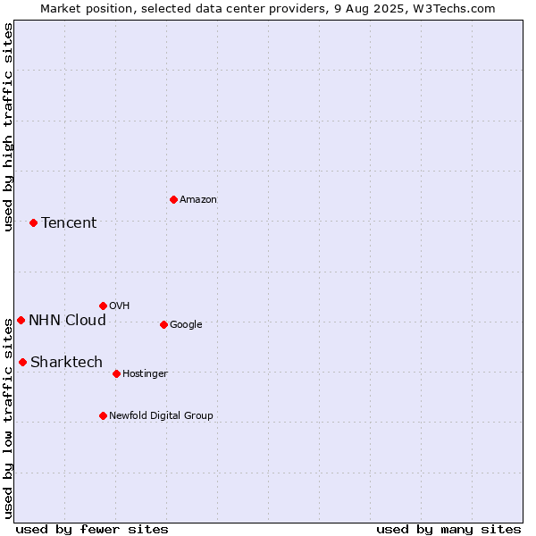 Market position of Tencent vs. Sharktech vs. NHN Cloud