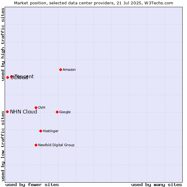 Market position of Tencent vs. UCloud vs. NHN Cloud