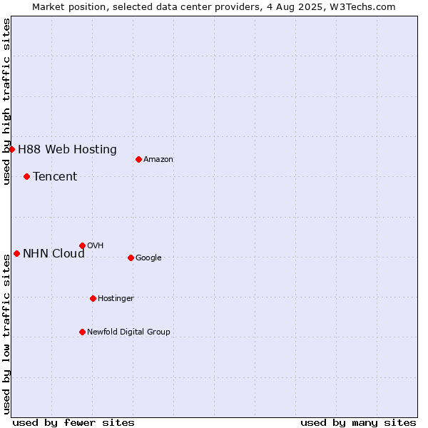 Market position of Tencent vs. NHN Cloud vs. H88 Web Hosting