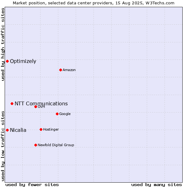Market position of NTT Communications vs. Optimizely vs. Nicalia