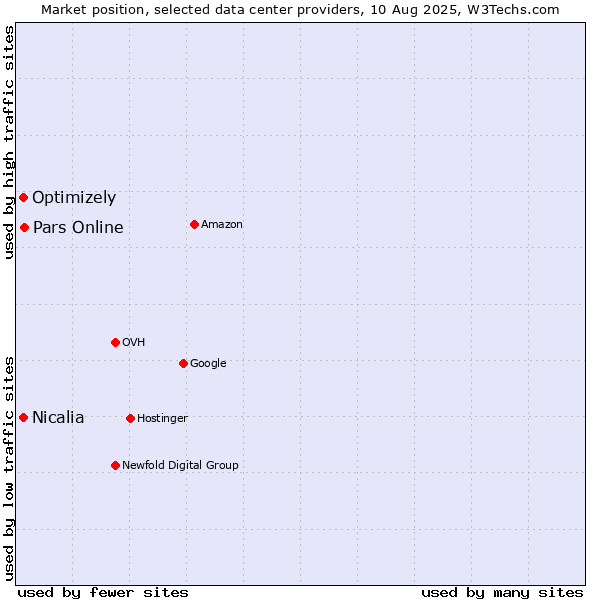 Market position of Pars Online vs. Optimizely vs. Nicalia