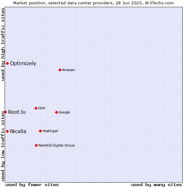 Market position of Optimizely vs. Nicalia vs. Root.lu