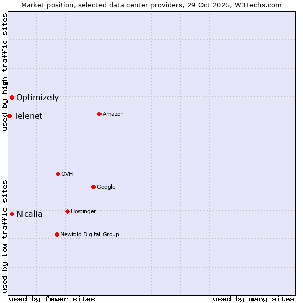 Market position of Optimizely vs. Nicalia vs. Telenet