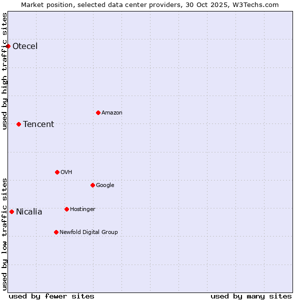 Market position of Tencent vs. Nicalia vs. Otecel
