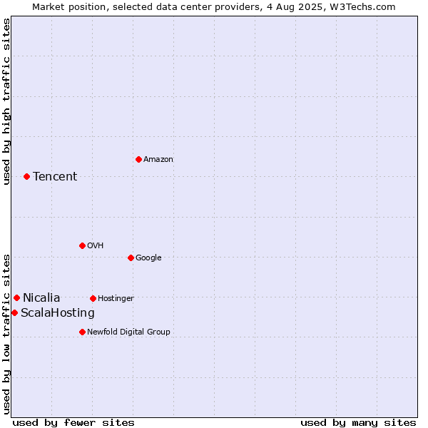 Market position of Tencent vs. Nicalia vs. ScalaHosting