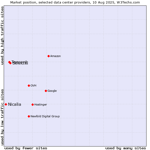 Market position of Selectel vs. Tencent vs. Nicalia