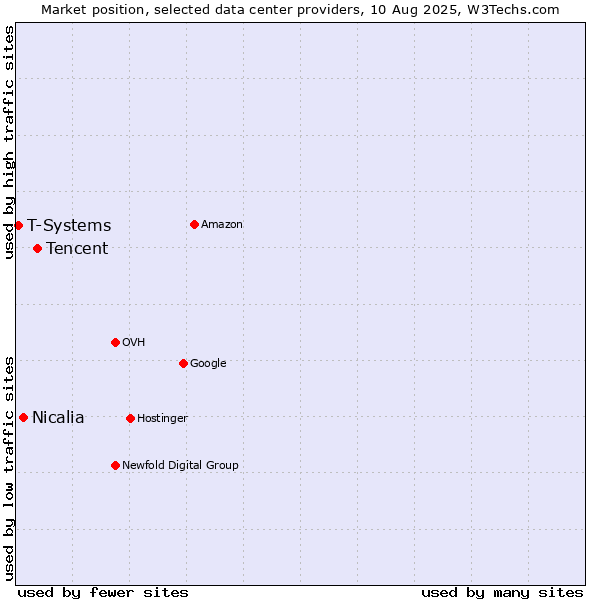 Market position of Tencent vs. Nicalia vs. T-Systems