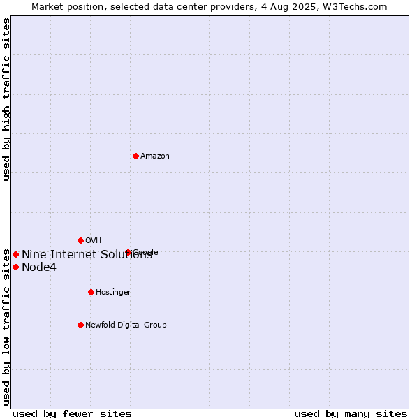 Market position of Node4 vs. Nine Internet Solutions