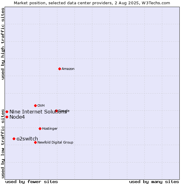 Market position of o2switch vs. Node4 vs. Nine Internet Solutions