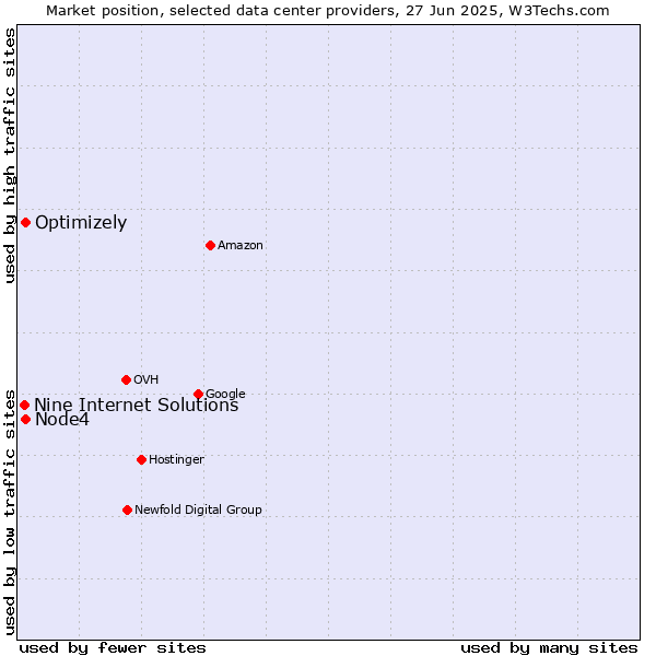Market position of Optimizely vs. Node4 vs. Nine Internet Solutions