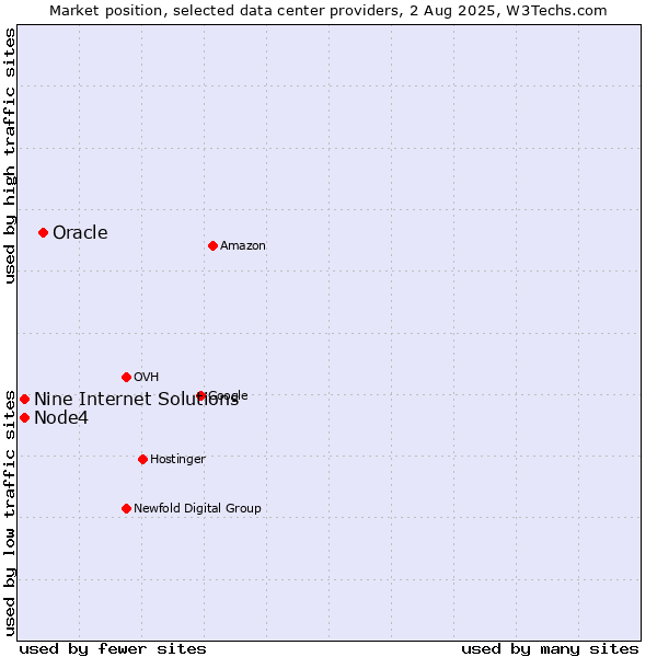 Market position of Oracle vs. Node4 vs. Nine Internet Solutions
