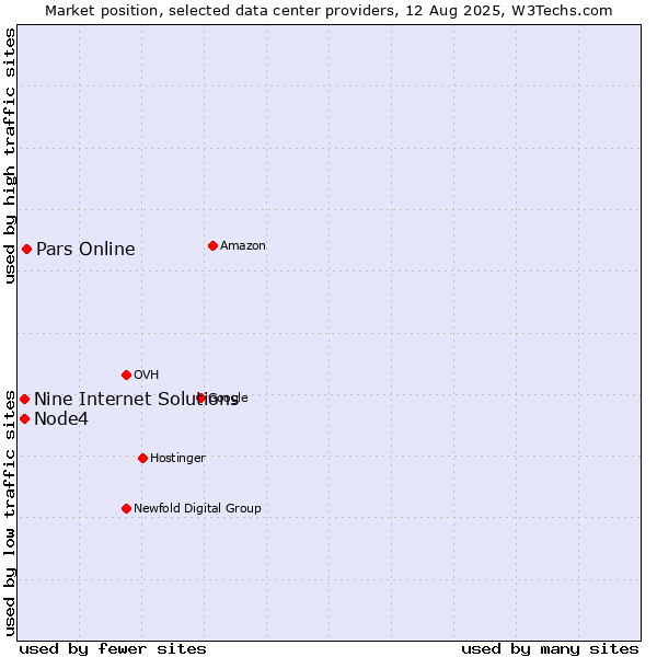 Market position of Pars Online vs. Node4 vs. Nine Internet Solutions