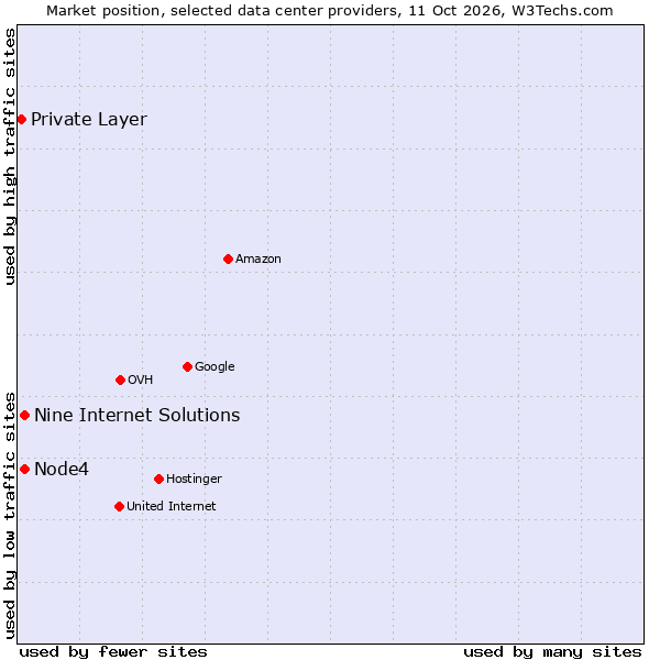 Market position of Nine Internet Solutions vs. Node4 vs. Private Layer