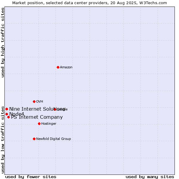 Market position of PS Internet Company vs. Node4 vs. Nine Internet Solutions
