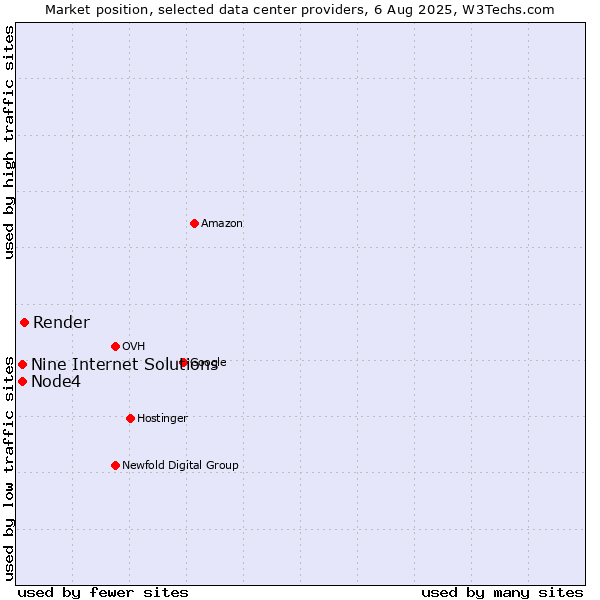 Market position of Render vs. Node4 vs. Nine Internet Solutions