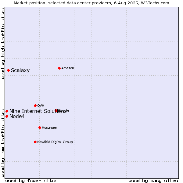 Market position of Scalaxy vs. Node4 vs. Nine Internet Solutions