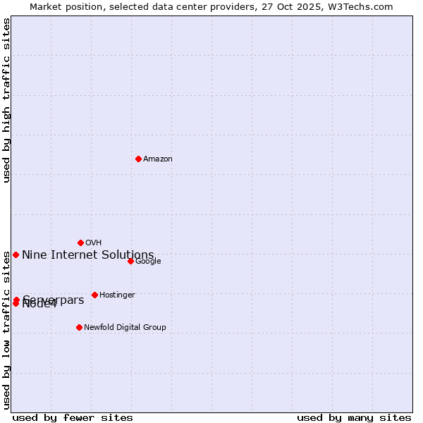 Market position of Serverpars vs. Node4 vs. Nine Internet Solutions