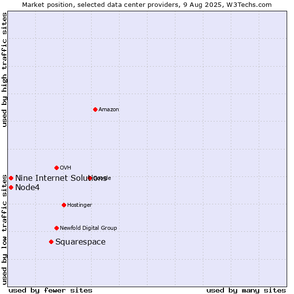 Market position of Squarespace vs. Node4 vs. Nine Internet Solutions