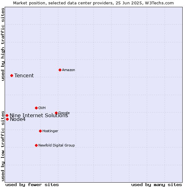 Market position of Tencent vs. Node4 vs. Nine Internet Solutions