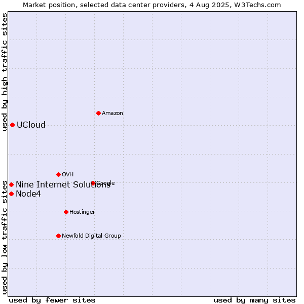 Market position of UCloud vs. Node4 vs. Nine Internet Solutions