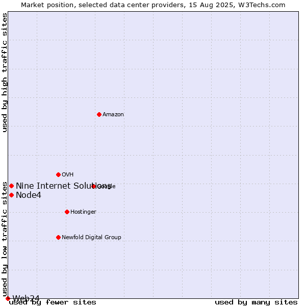Market position of Node4 vs. Nine Internet Solutions vs. Web24