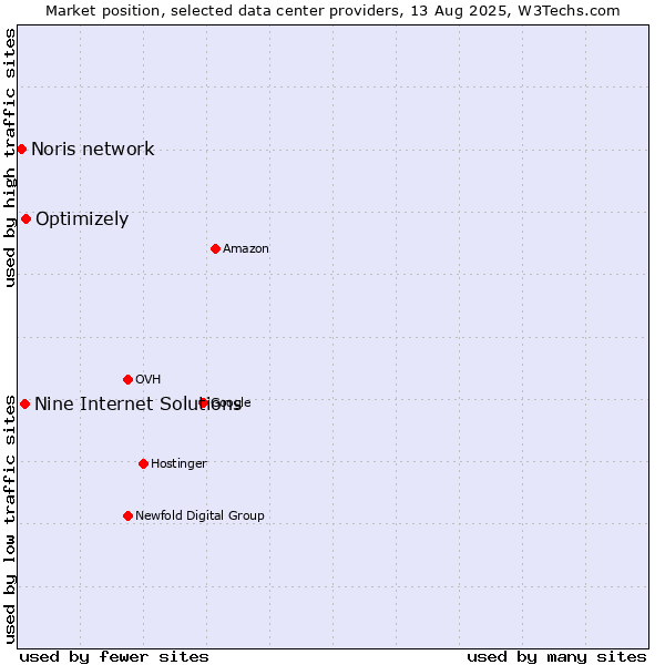 Market position of Optimizely vs. Nine Internet Solutions vs. Noris network