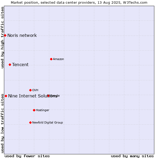 Market position of Tencent vs. Nine Internet Solutions vs. Noris network