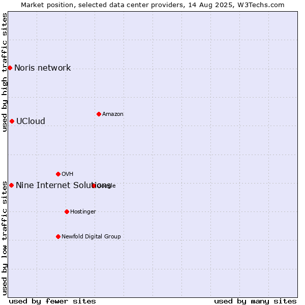 Market position of UCloud vs. Nine Internet Solutions vs. Noris network