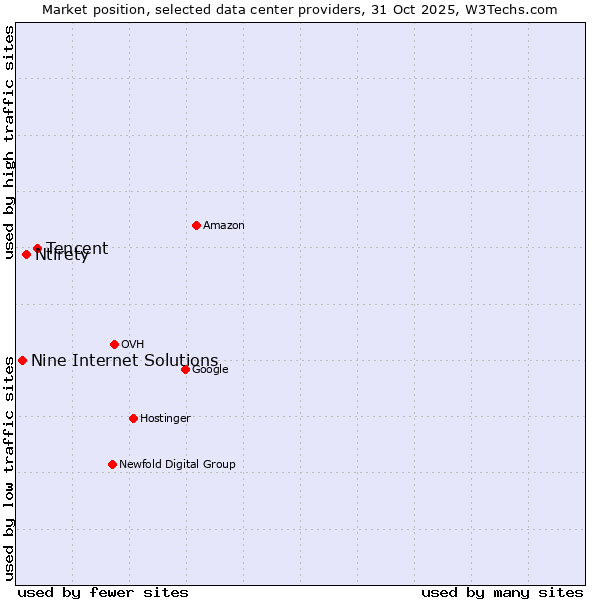 Market position of Tencent vs. Ntirety vs. Nine Internet Solutions