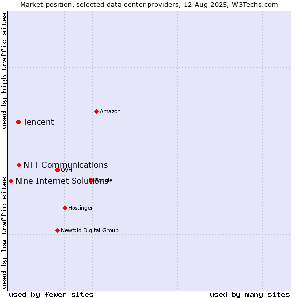Market position of NTT Communications vs. Tencent vs. Nine Internet Solutions