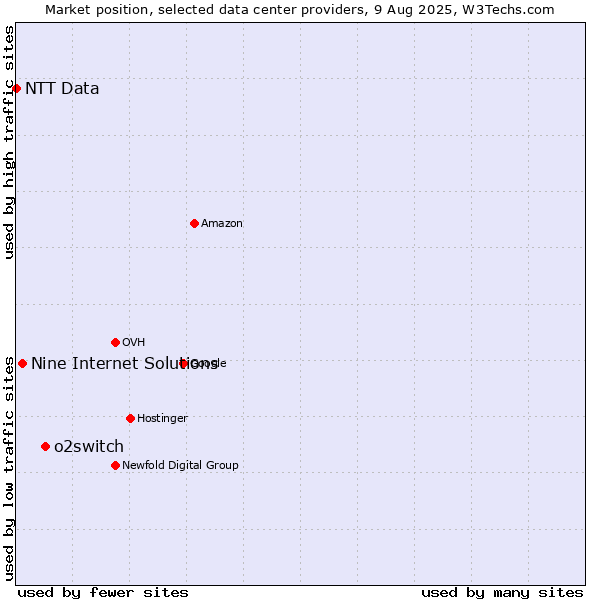 Market position of o2switch vs. Nine Internet Solutions vs. NTT Data