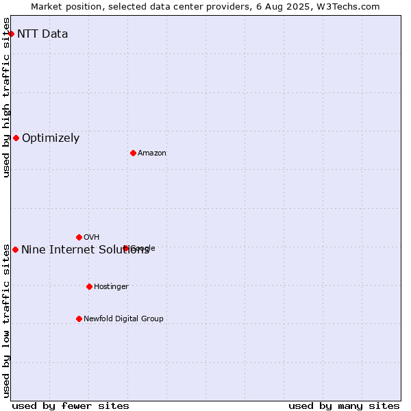 Market position of Optimizely vs. Nine Internet Solutions vs. NTT Data