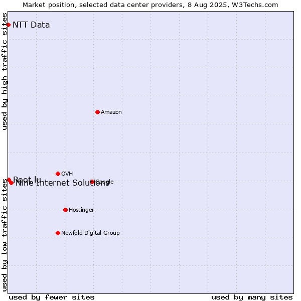 Market position of Nine Internet Solutions vs. Root.lu vs. NTT Data