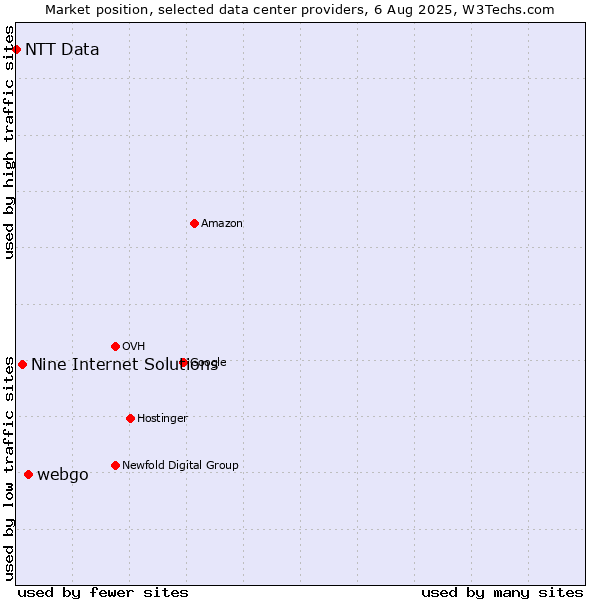 Market position of webgo vs. Nine Internet Solutions vs. NTT Data