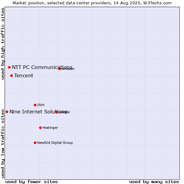 Market position of Tencent vs. NTT PC Communications vs. Nine Internet Solutions