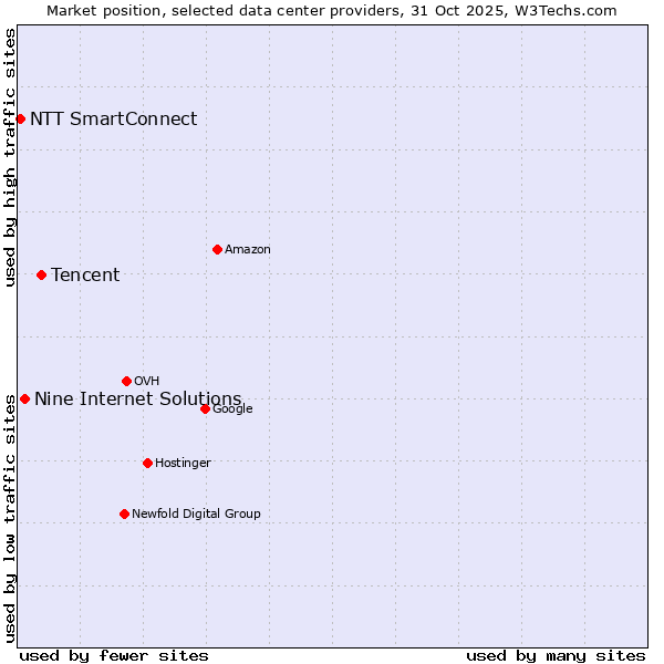 Market position of Tencent vs. Nine Internet Solutions vs. NTT SmartConnect
