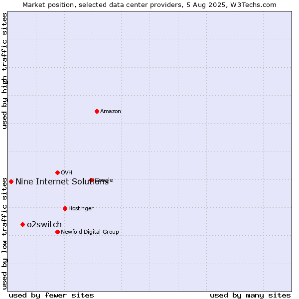 Market position of o2switch vs. Nine Internet Solutions