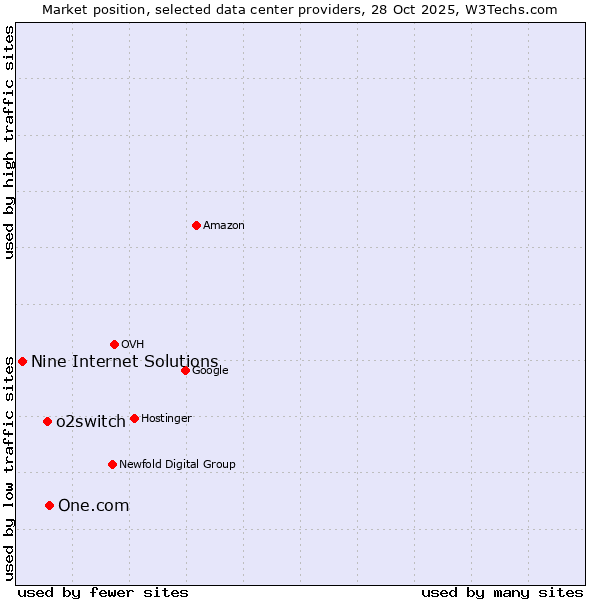 Market position of One.com vs. o2switch vs. Nine Internet Solutions